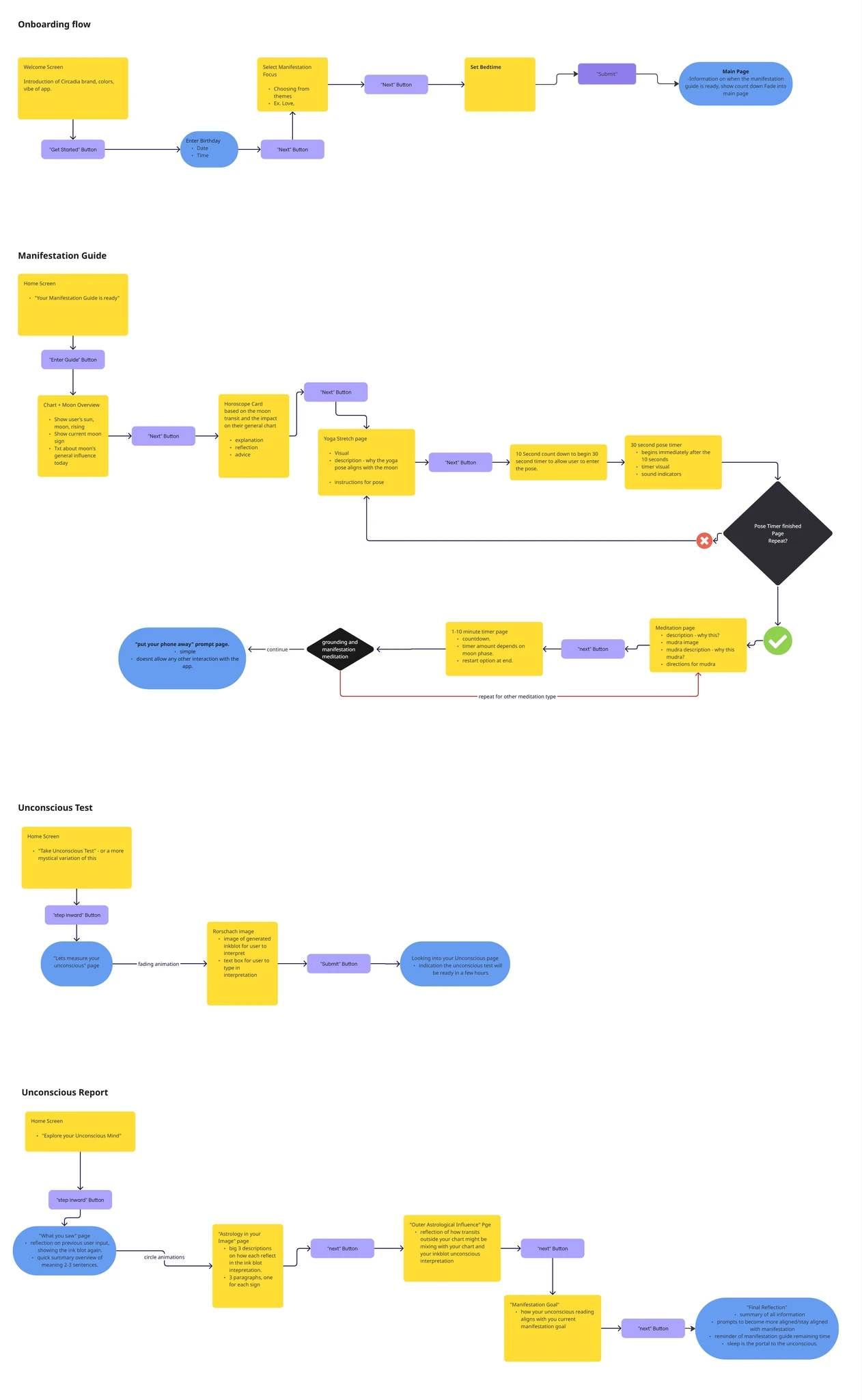 Circadia user flow diagram